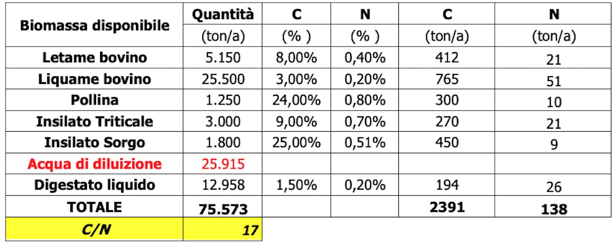 Tabella rapporto carbonio azoto